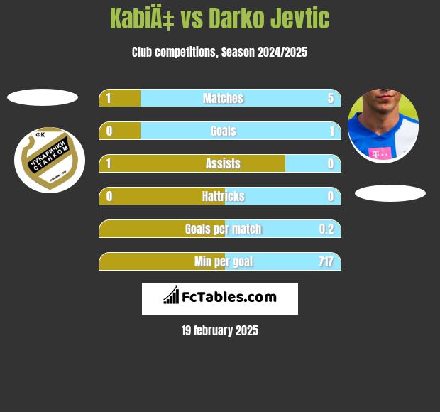 KabiÄ‡ vs Darko Jevtić h2h player stats