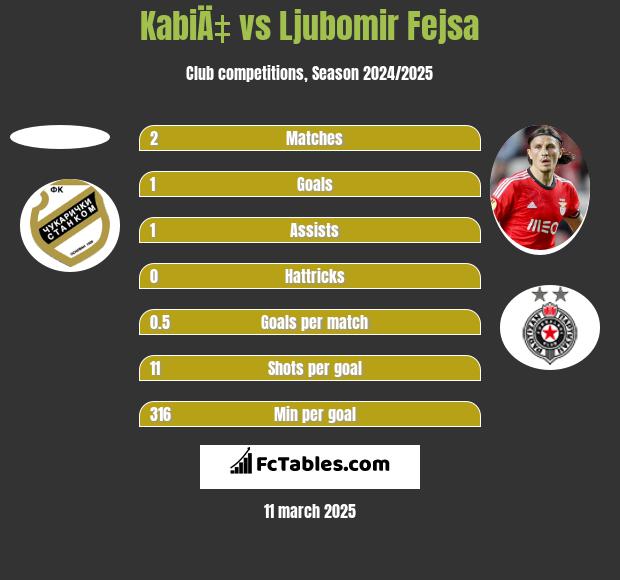 KabiÄ‡ vs Ljubomir Fejsa h2h player stats