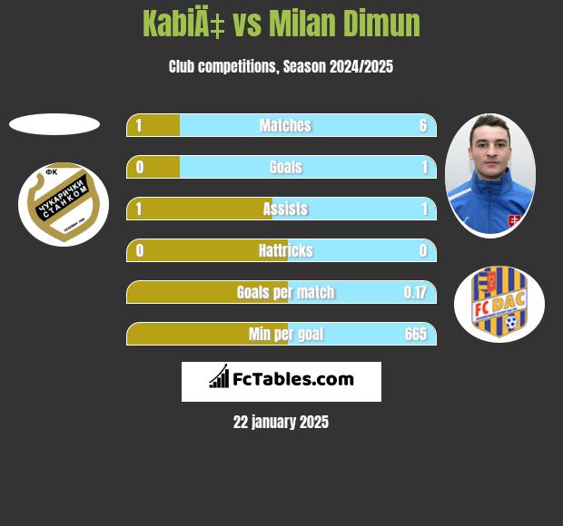 KabiÄ‡ vs Milan Dimun h2h player stats