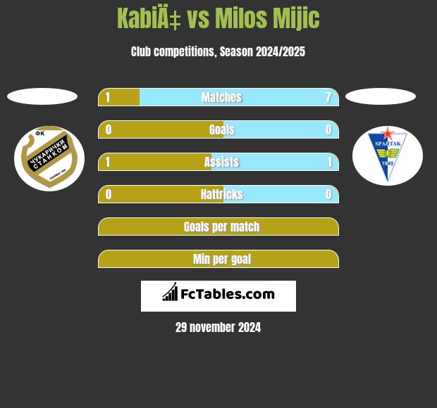 KabiÄ‡ vs Milos Mijic h2h player stats