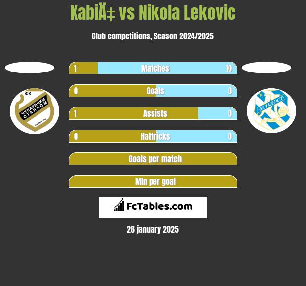 KabiÄ‡ vs Nikola Lekovic h2h player stats