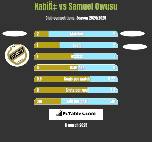 KabiÄ‡ vs Samuel Owusu h2h player stats