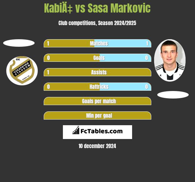 KabiÄ‡ vs Sasa Markovic h2h player stats