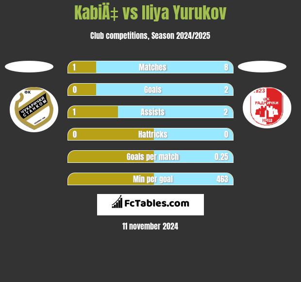 KabiÄ‡ vs Iliya Yurukov h2h player stats