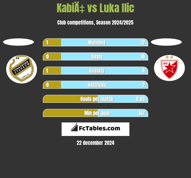 KabiÄ‡ vs Luka Ilic h2h player stats