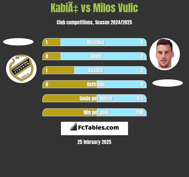 KabiÄ‡ vs Milos Vulic h2h player stats