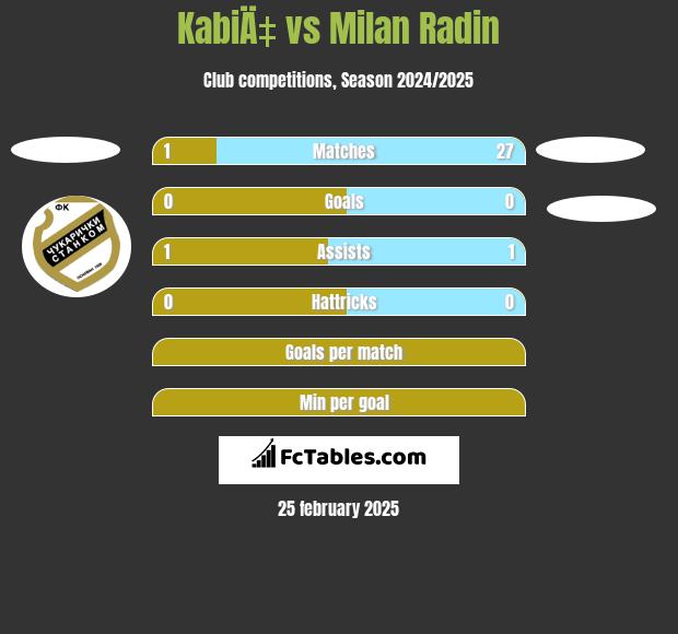 KabiÄ‡ vs Milan Radin h2h player stats