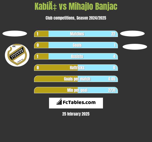 KabiÄ‡ vs Mihajlo Banjac h2h player stats