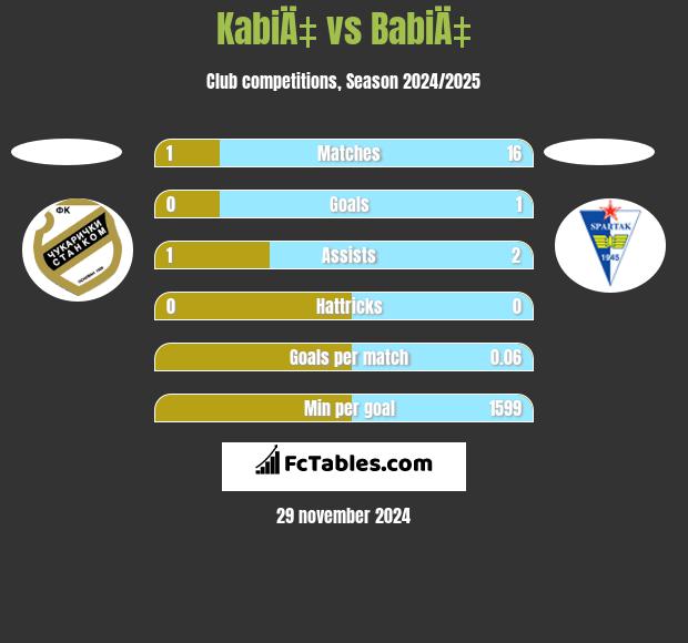 KabiÄ‡ vs BabiÄ‡ h2h player stats