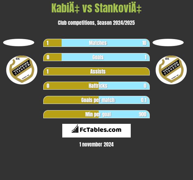 KabiÄ‡ vs StankoviÄ‡ h2h player stats