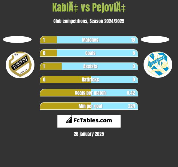 KabiÄ‡ vs PejoviÄ‡ h2h player stats