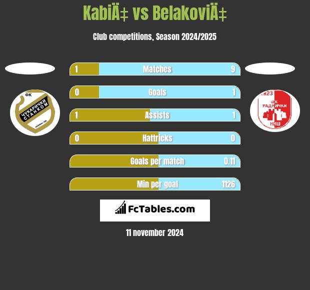 KabiÄ‡ vs BelakoviÄ‡ h2h player stats