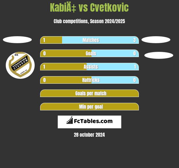 KabiÄ‡ vs Cvetkovic h2h player stats