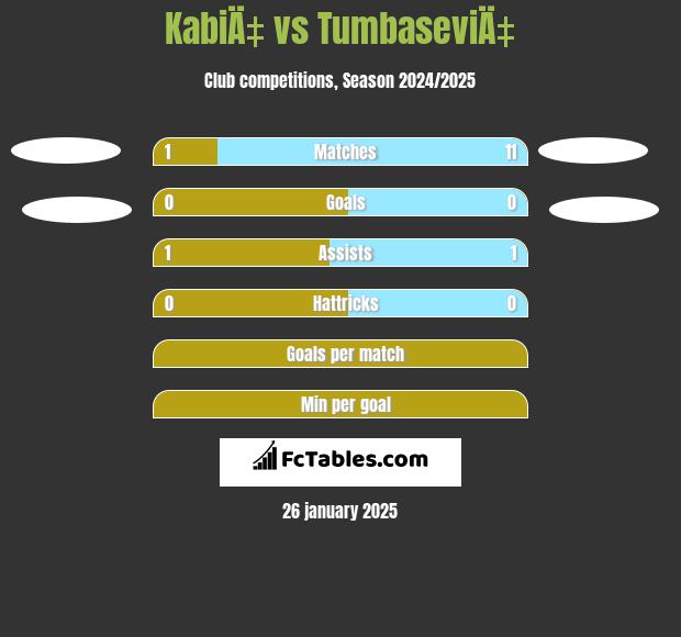 KabiÄ‡ vs TumbaseviÄ‡ h2h player stats