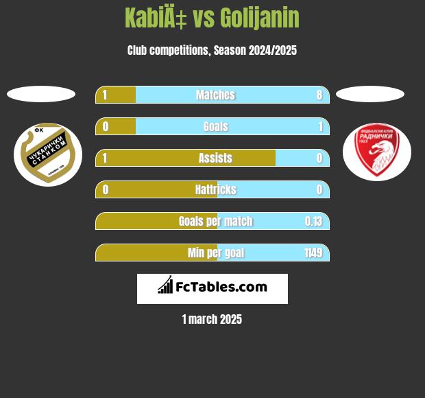 KabiÄ‡ vs Golijanin h2h player stats