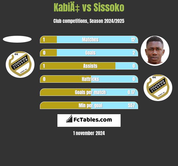 KabiÄ‡ vs Sissoko h2h player stats