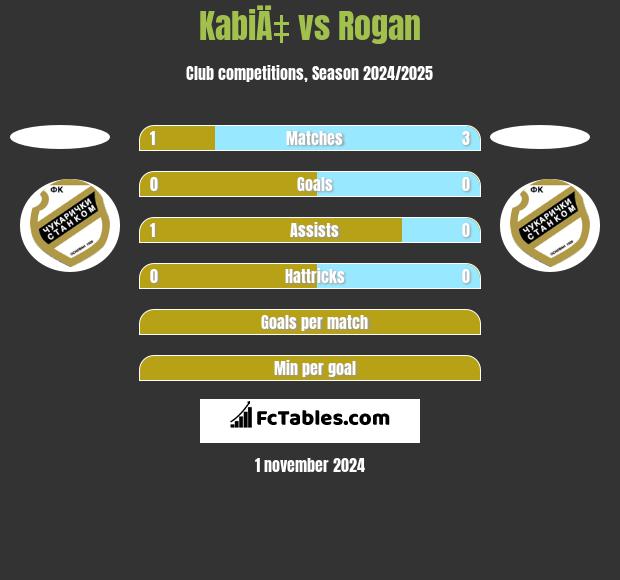 KabiÄ‡ vs Rogan h2h player stats