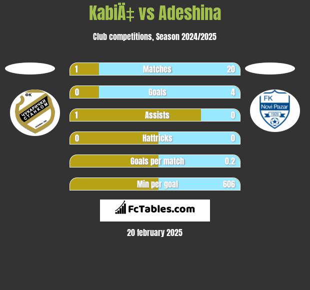 KabiÄ‡ vs Adeshina h2h player stats