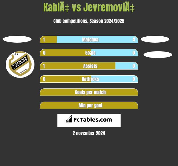 KabiÄ‡ vs JevremoviÄ‡ h2h player stats