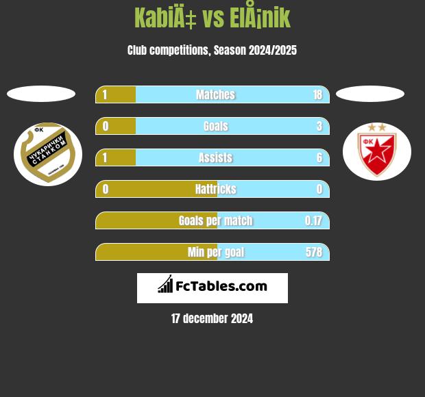 KabiÄ‡ vs ElÅ¡nik h2h player stats