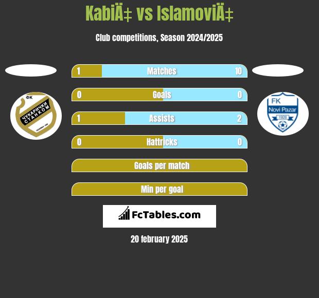 KabiÄ‡ vs IslamoviÄ‡ h2h player stats