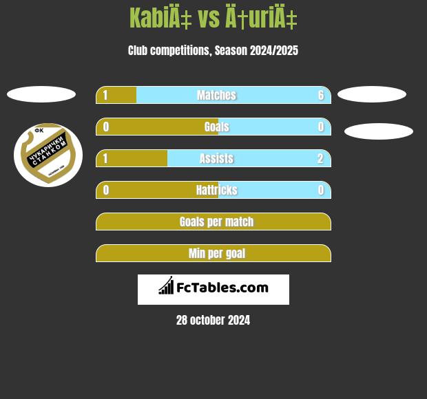 KabiÄ‡ vs Ä†uriÄ‡ h2h player stats