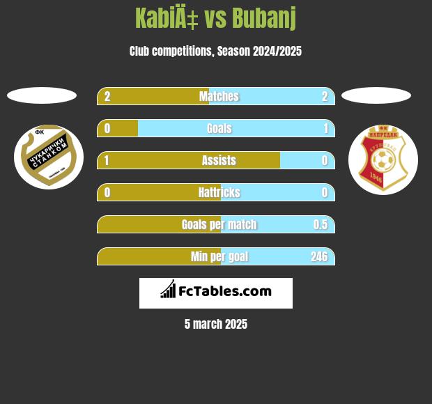 KabiÄ‡ vs Bubanj h2h player stats