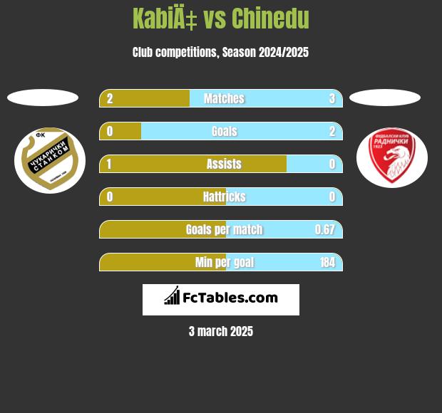 KabiÄ‡ vs Chinedu h2h player stats