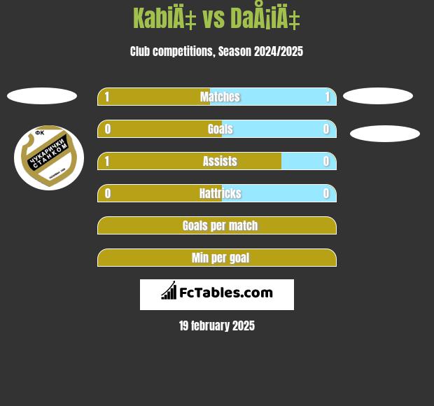 KabiÄ‡ vs DaÅ¡iÄ‡ h2h player stats