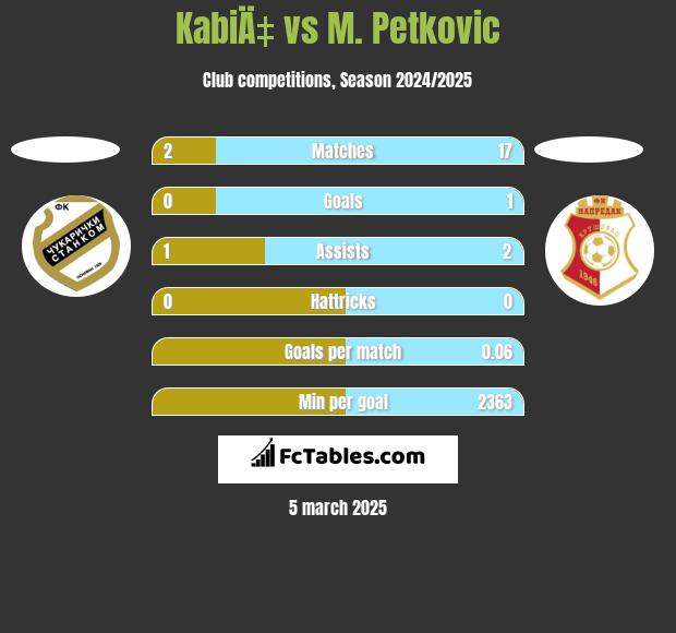 KabiÄ‡ vs M. Petkovic h2h player stats