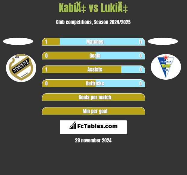 KabiÄ‡ vs LukiÄ‡ h2h player stats