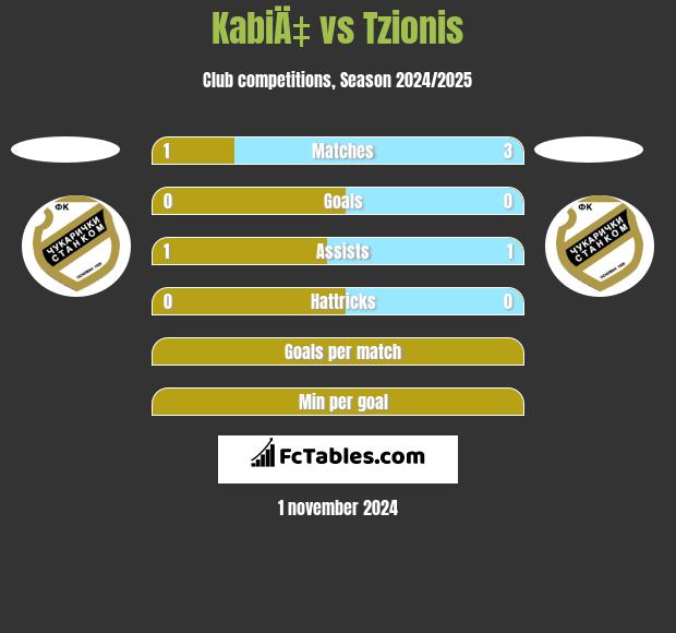 KabiÄ‡ vs Tzionis h2h player stats