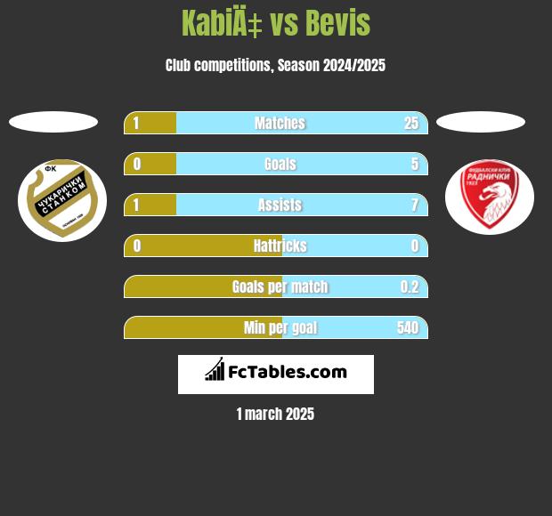 KabiÄ‡ vs Bevis h2h player stats