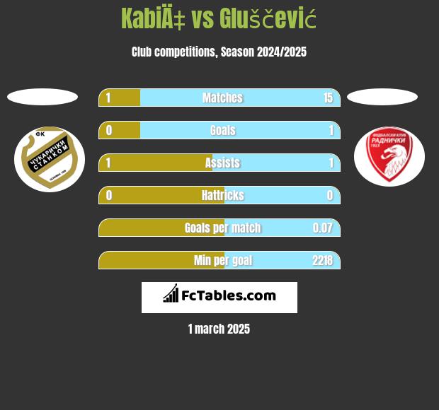 KabiÄ‡ vs Gluščević h2h player stats