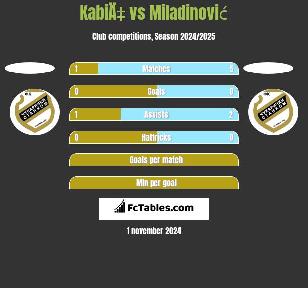 KabiÄ‡ vs Miladinović h2h player stats