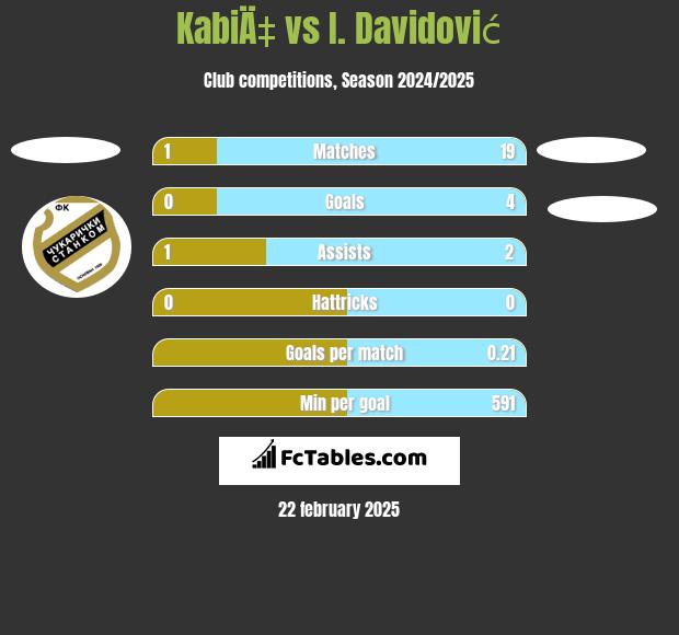 KabiÄ‡ vs I. Davidović h2h player stats