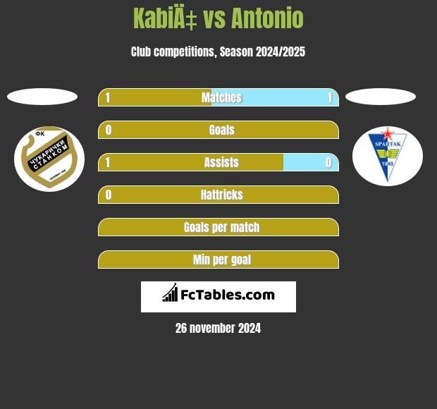 KabiÄ‡ vs Antonio h2h player stats