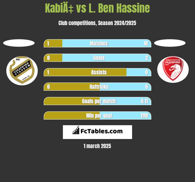 KabiÄ‡ vs L. Ben Hassine h2h player stats