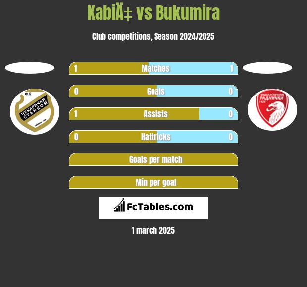 KabiÄ‡ vs Bukumira h2h player stats