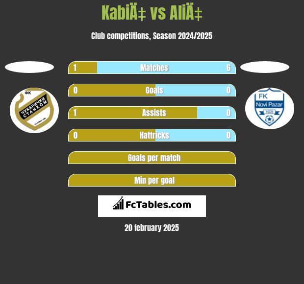 KabiÄ‡ vs AliÄ‡ h2h player stats