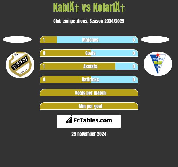 KabiÄ‡ vs KolariÄ‡ h2h player stats