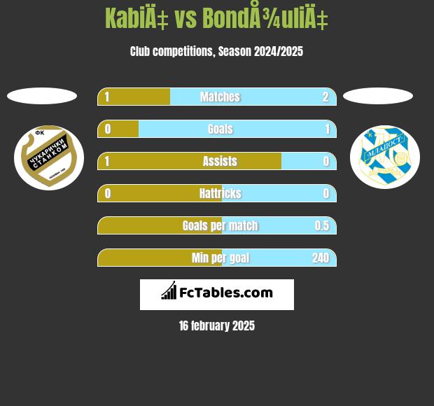 KabiÄ‡ vs BondÅ¾uliÄ‡ h2h player stats