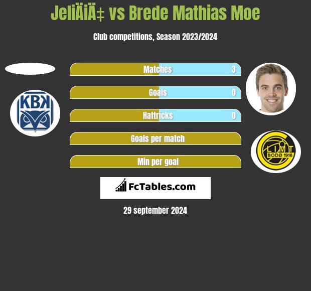 JeliÄiÄ‡ vs Brede Mathias Moe h2h player stats