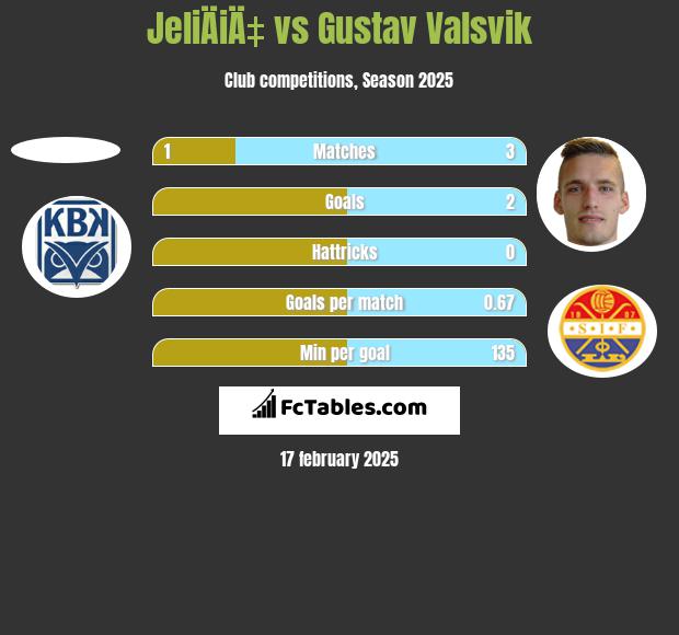 JeliÄiÄ‡ vs Gustav Valsvik h2h player stats