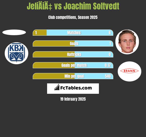 JeliÄiÄ‡ vs Joachim Soltvedt h2h player stats