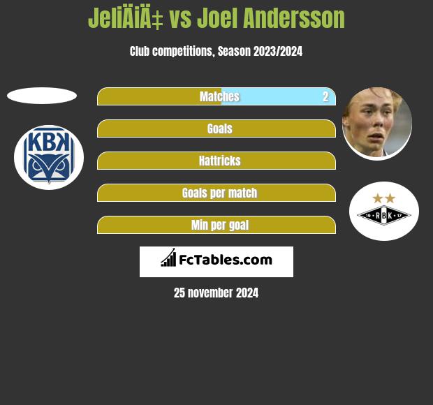 JeliÄiÄ‡ vs Joel Andersson h2h player stats