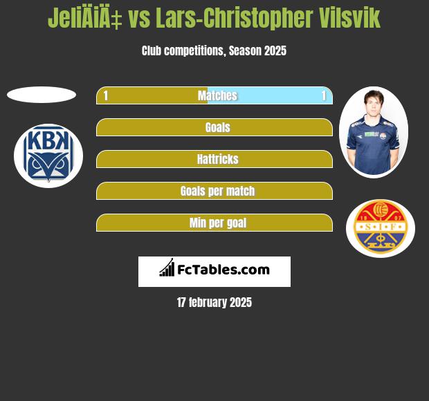 JeliÄiÄ‡ vs Lars-Christopher Vilsvik h2h player stats