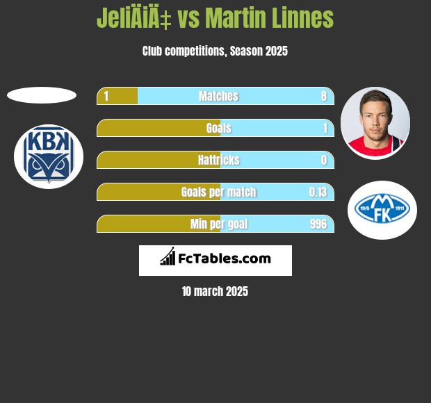 JeliÄiÄ‡ vs Martin Linnes h2h player stats