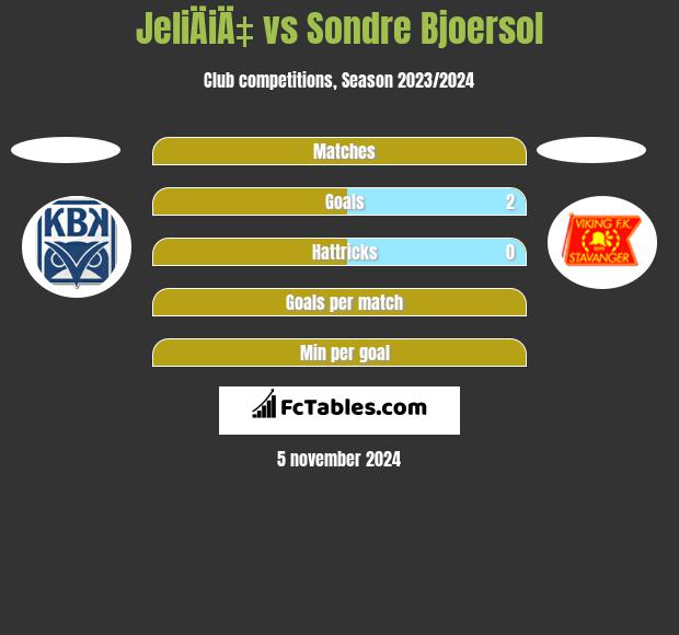 JeliÄiÄ‡ vs Sondre Bjoersol h2h player stats