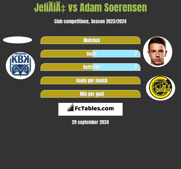 JeliÄiÄ‡ vs Adam Soerensen h2h player stats